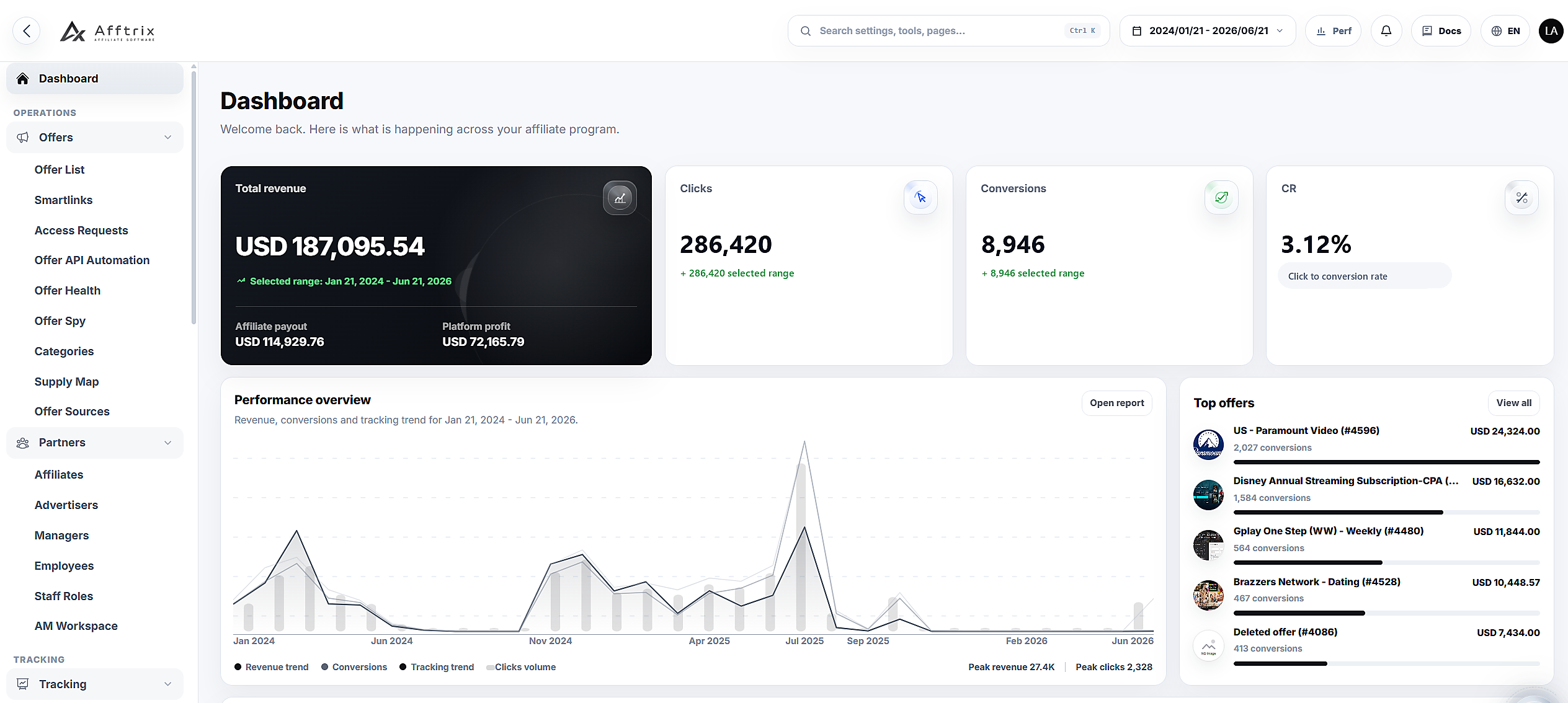 Afftrix admin dashboard showing 187.095,54 USD revenue, 286,420 clicks, 8,946 conversions, 3.12% CR, performance trend, and top offers
