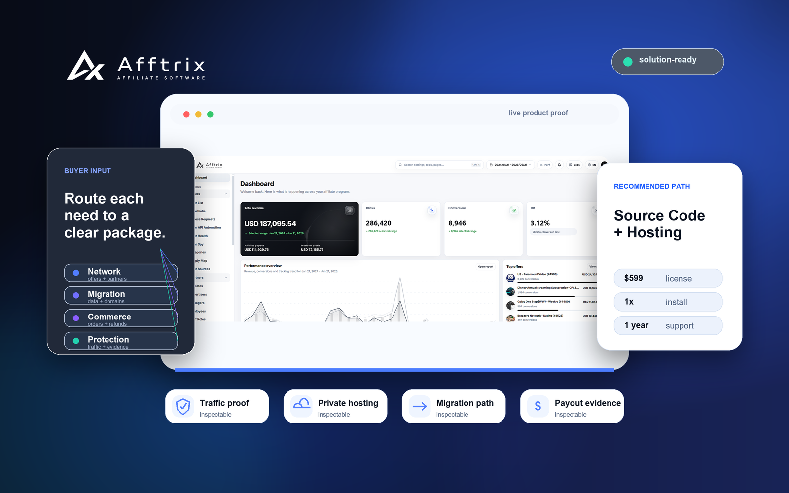 Afftrix solution command map showing source code, hosting, migration, commerce attribution, traffic Schutz, evidence, and finance review paths